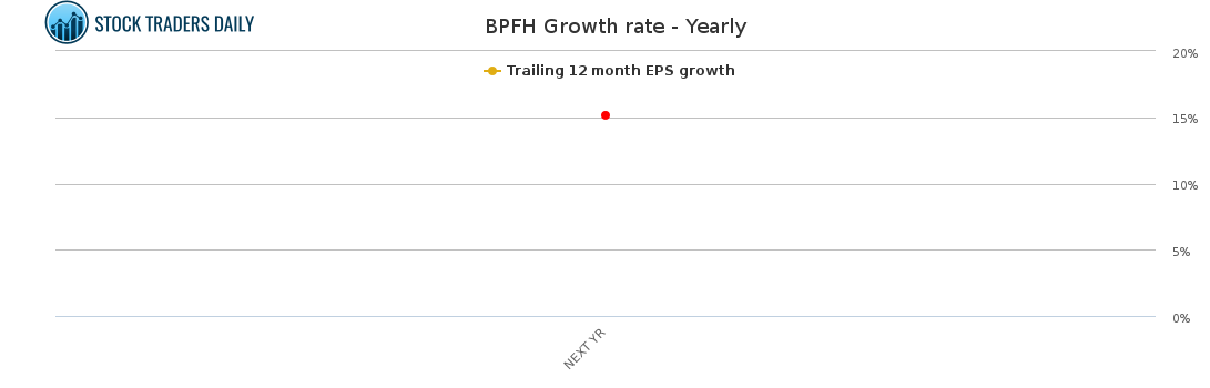 BPFH Growth rate - Yearly for February 15 2021