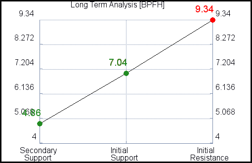 BPFH Long Term Analysis for February 15 2021 BPFH Long Term Analysis for February 15 2021