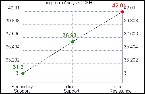 CKH Long Term Analysis for February 15 2021