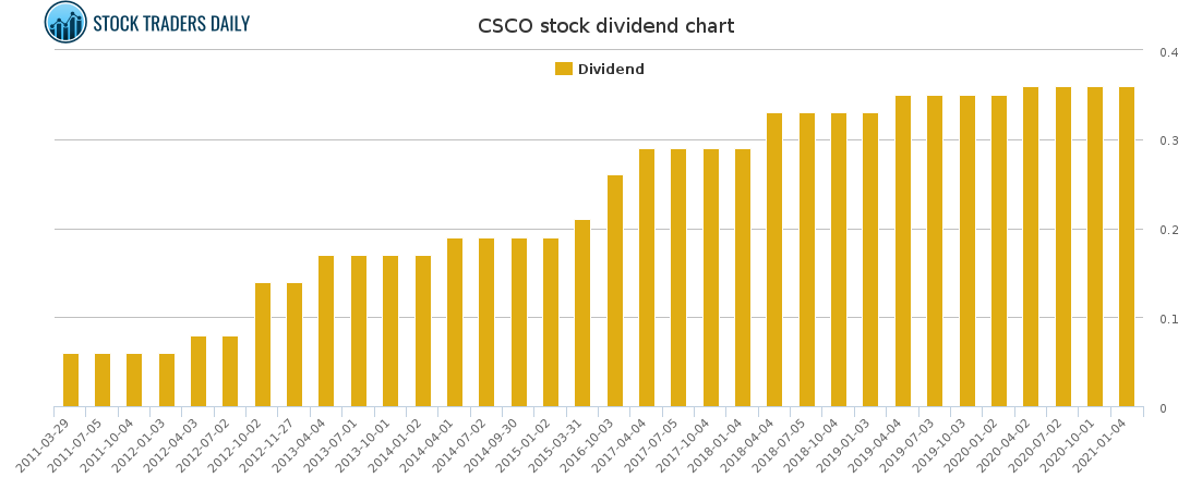 CSCO Dividend Chart for February 16 2021 CSCO Dividend Chart for February 16 2021
