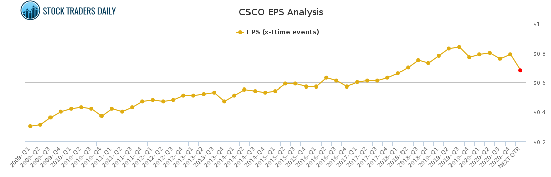 CSCO EPS Analysis for February 16 2021 CSCO EPS Analysis for February 16 2021