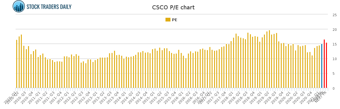 CSCO PE chart for February 16 2021 CSCO PE chart for February 16 2021