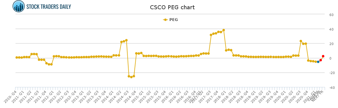 CSCO PEG chart for February 16 2021 CSCO PEG chart for February 16 2021
