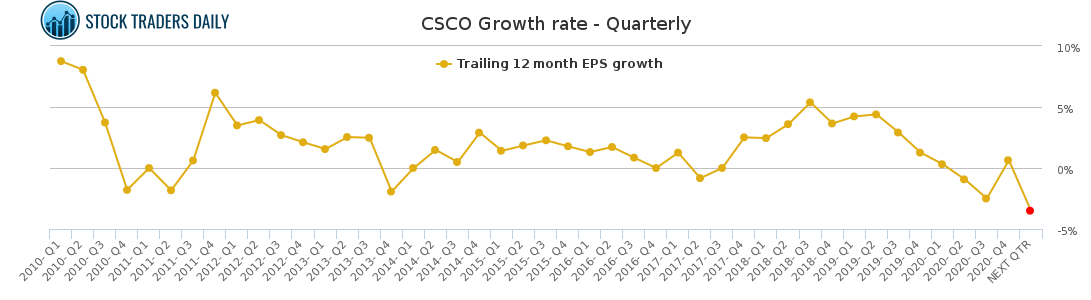 CSCO Growth rate - Quarterly for February 16 2021 CSCO Growth rate - Quarterly for February 16 2021