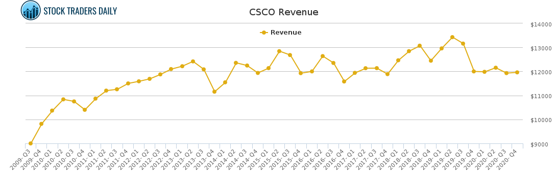 CSCO Revenue chart for February 16 2021 CSCO Revenue chart for February 16 2021