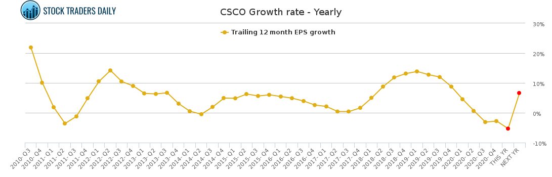 CSCO Growth rate - Yearly for February 16 2021 CSCO Growth rate - Yearly for February 16 2021