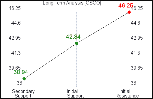 CSCO Long Term Analysis for February 16 2021 CSCO Long Term Analysis for February 16 2021