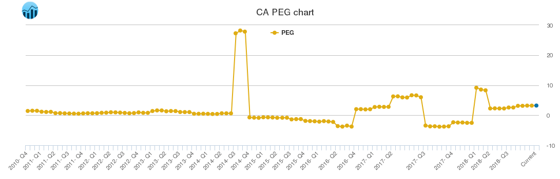 CA PEG chart