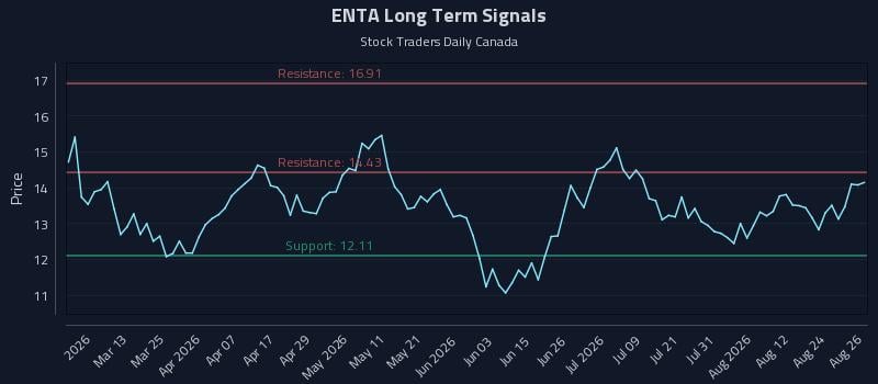 ENTA Long Term Analysis for August 27 2026 ENTA Long Term Analysis for August 27 2026