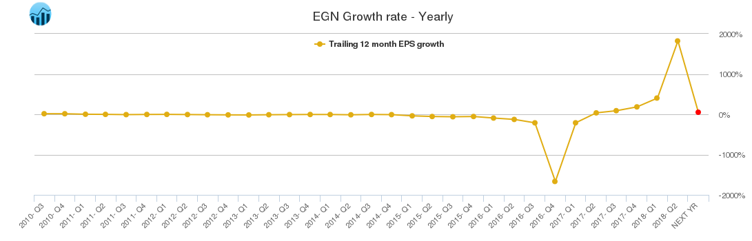 EGN Growth rate - Yearly