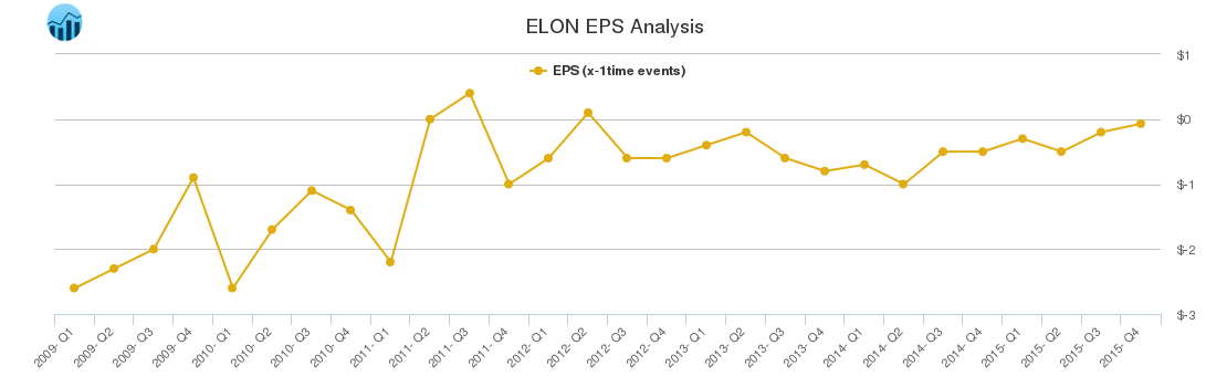 ELON EPS Analysis
