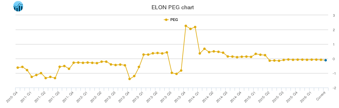 ELON PEG chart