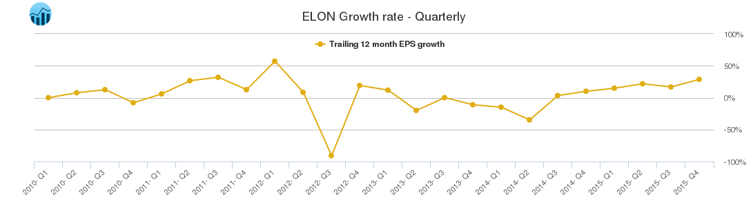 ELON Growth rate - Quarterly