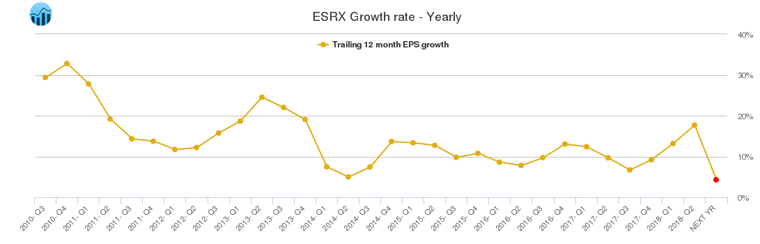 ESRX Growth rate - Yearly