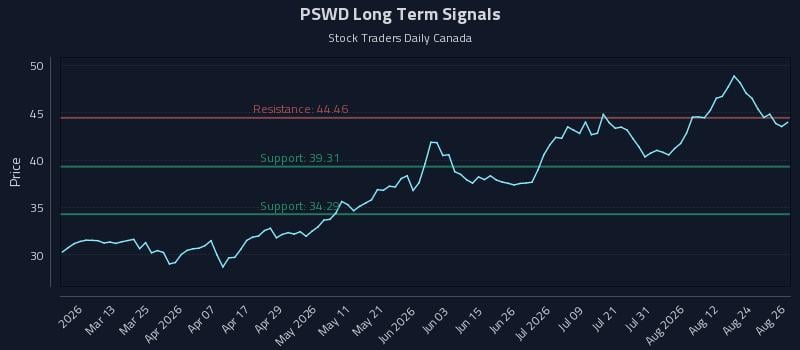 PSWD Long Term Analysis for August 27 2026 PSWD Long Term Analysis for August 27 2026