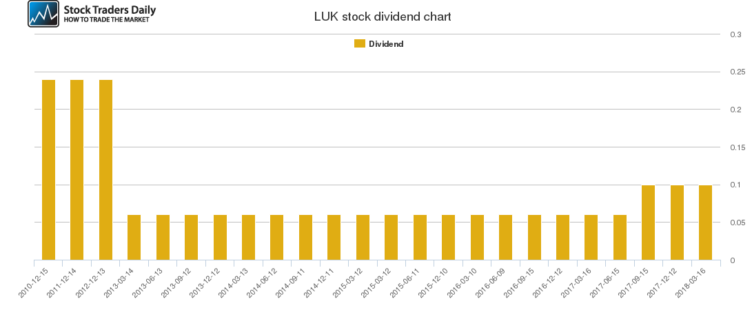 LUK Dividend Chart
