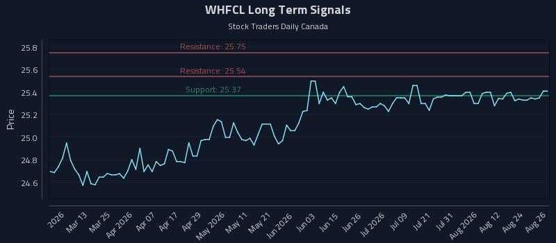 WHFCL Long Term Analysis for August 27 2026 WHFCL Long Term Analysis for August 27 2026