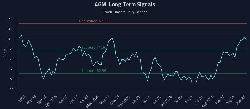 AGMI Long Term Analysis for August 27 2026 AGMI Long Term Analysis for August 27 2026