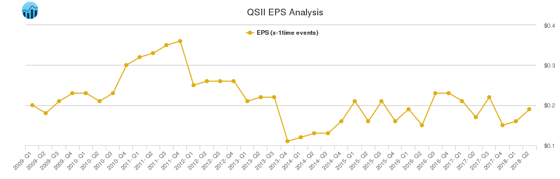 QSII EPS Analysis