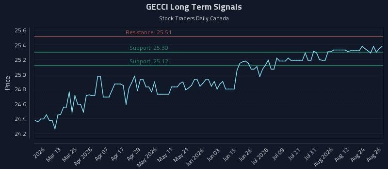 GECCI Long Term Analysis for August 27 2026 GECCI Long Term Analysis for August 27 2026