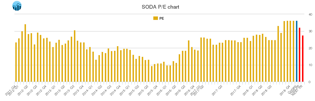 SODA PE chart