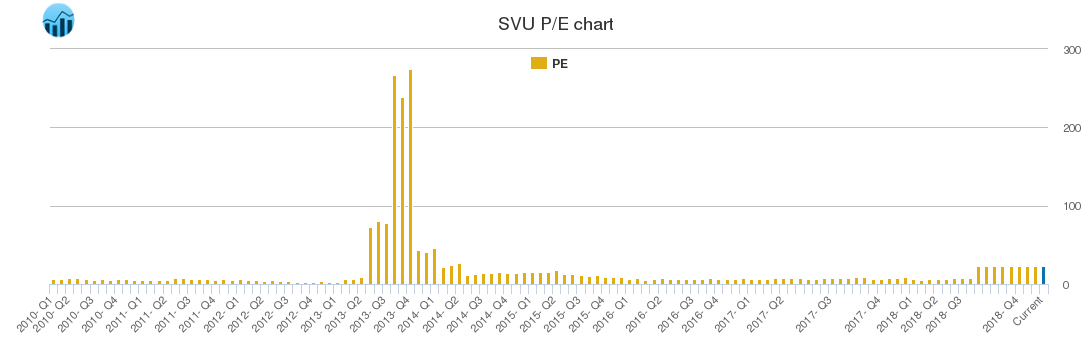 SVU PE chart