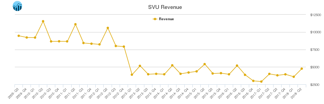 SVU Revenue chart