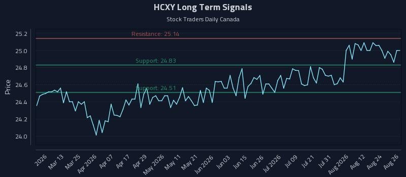 HCXY Long Term Analysis for August 27 2026 HCXY Long Term Analysis for August 27 2026