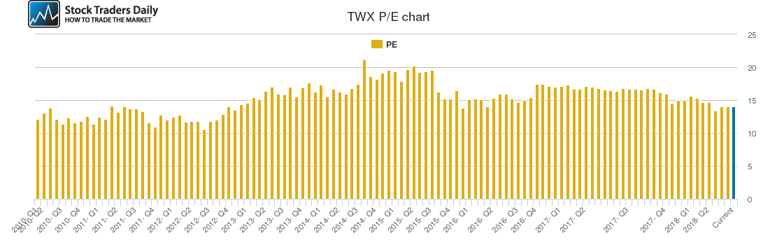 TWX PE chart