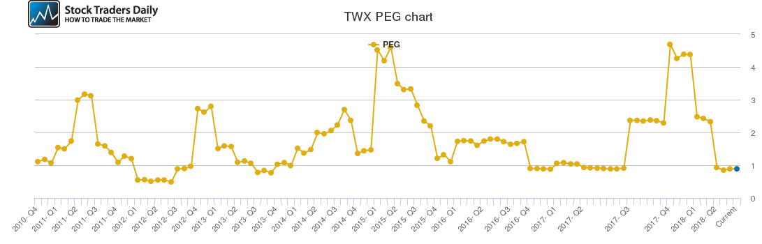 TWX PEG chart