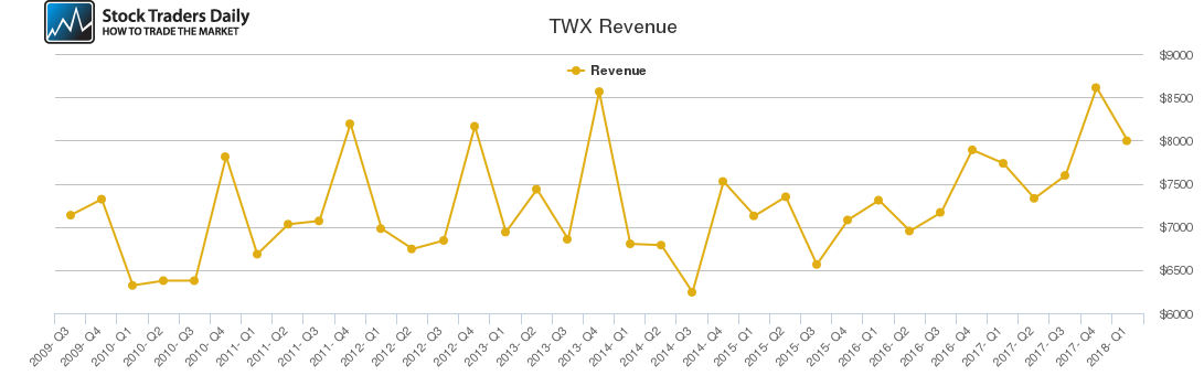 TWX Revenue chart