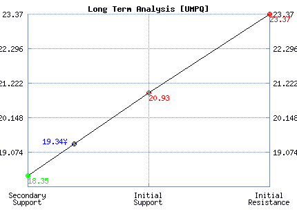 UMPQ Long Term Analysis