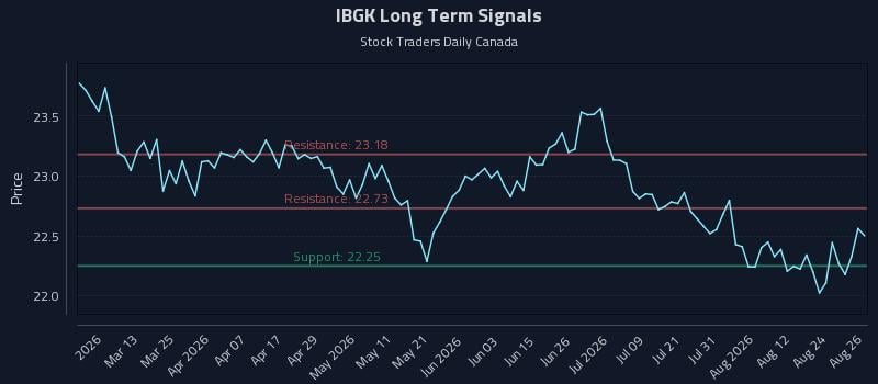 IBGK Long Term Analysis for August 27 2026