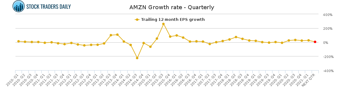AMZN Growth rate - Quarterly