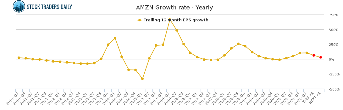 AMZN Growth rate - Yearly