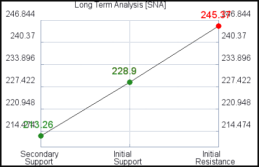 SNA Long Term Analysis for May 28 2021