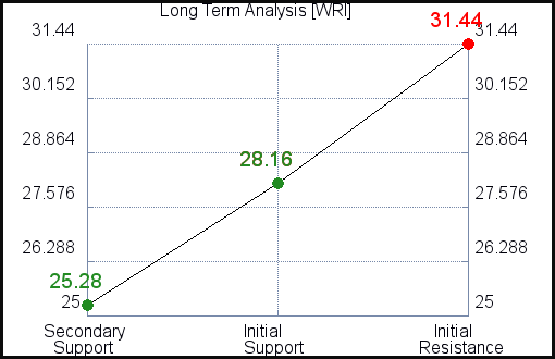 WRI Long Term Analysis for May 29 2021