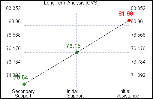 CVS Long Term Analysis for May 30 2021 CVS Long Term Analysis for May 30 2021