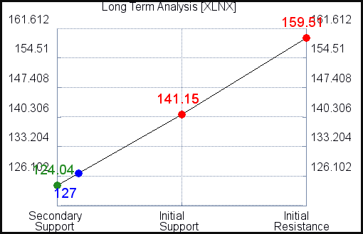 XLNX Long Term Analysis for May 31 2021