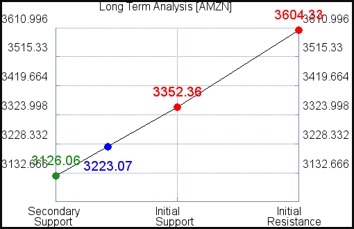 AMZN Long Term Analysis for June 1 2021