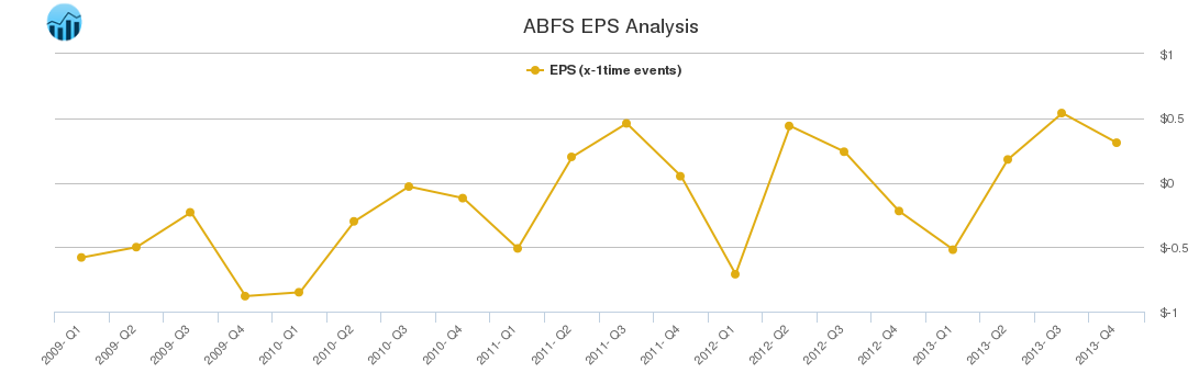 ABFS EPS Analysis ABFS EPS Analysis