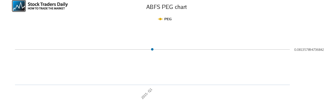 ABFS PEG chart ABFS PEG chart