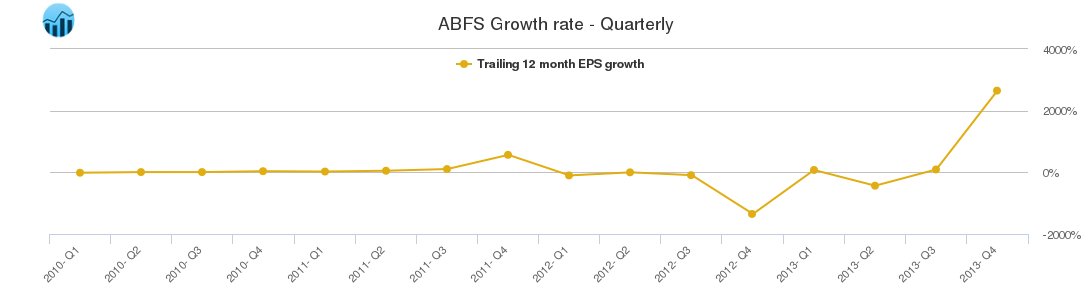 ABFS Growth rate - Quarterly ABFS Growth rate - Quarterly