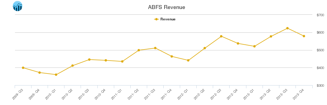 ABFS Revenue chart ABFS Revenue chart