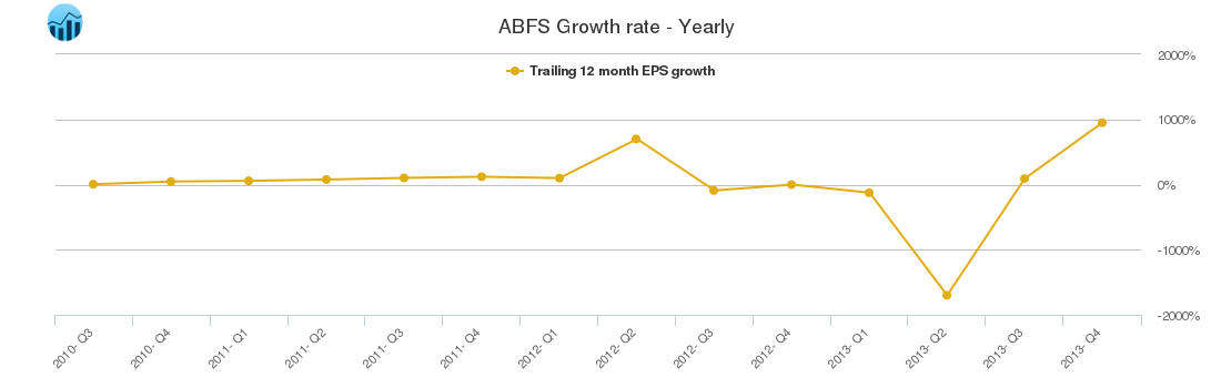 ABFS Growth rate - Yearly ABFS Growth rate - Yearly