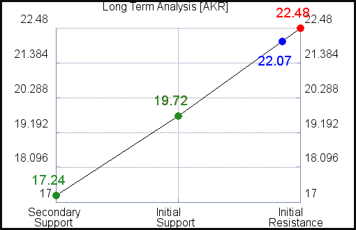 AKR Long Term Analysis for June 1 2021 AKR Long Term Analysis for June 1 2021