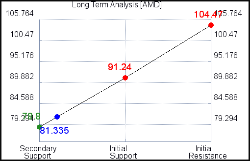 AMD Long Term Analysis for June 1 2021