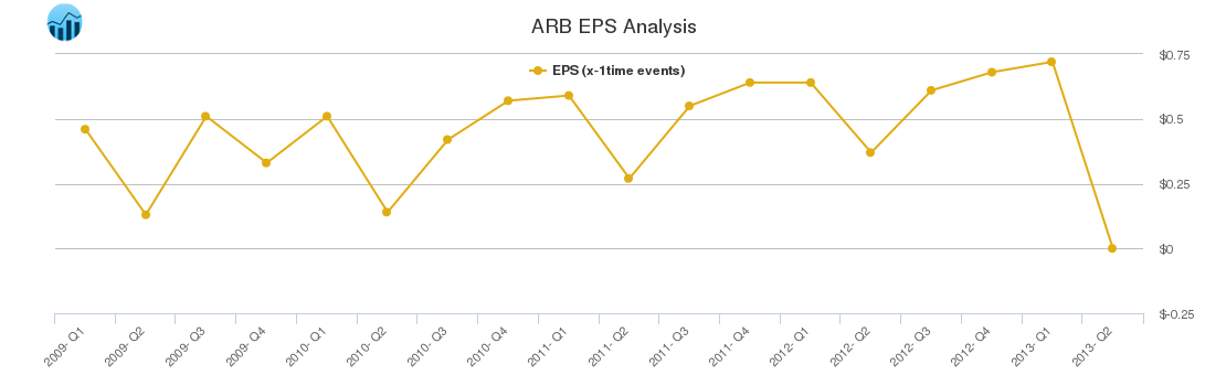 ARB EPS Analysis