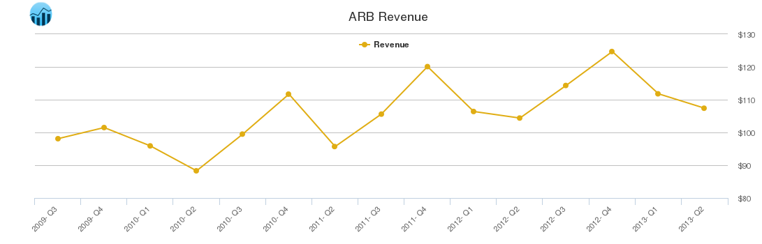 ARB Revenue chart