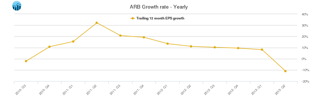 ARB Growth rate - Yearly
